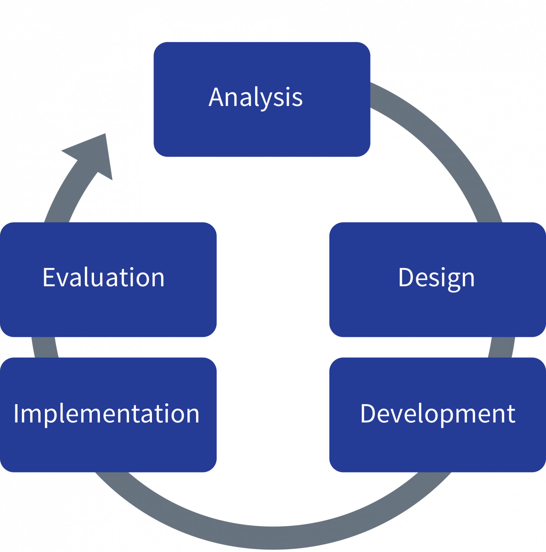 ADDIE Model of Instructional Design